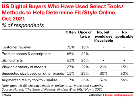 US Digital Buyers Who Have Used Select Tools/Methods to Help Determine Fit/Style Online, Oct 2021 (% of respondents)
