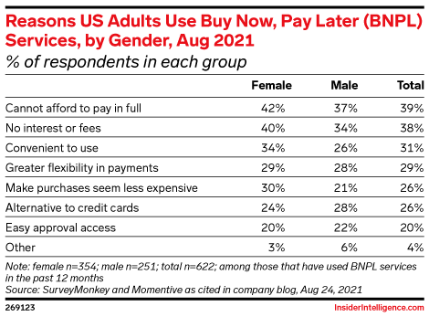 Reasons US Adults Use Buy Now, Pay Later (BNPL) Services, by Gender, Aug 2021 (% of respondents in each group)