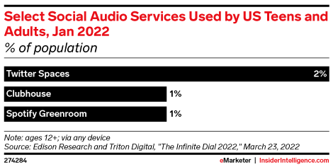 Select Social Audio Services Used by US Teens and Adults, Jan 2022 (% of population)