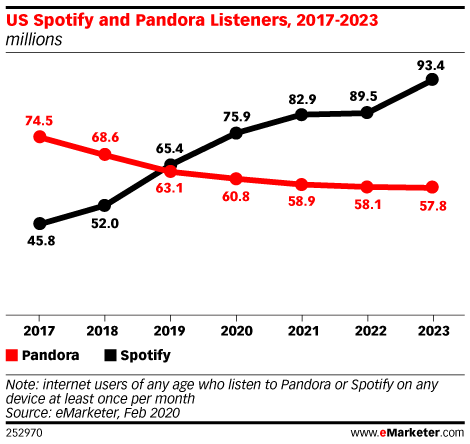 US Spotify and Pandora Listeners, 2017-2023 (millions)