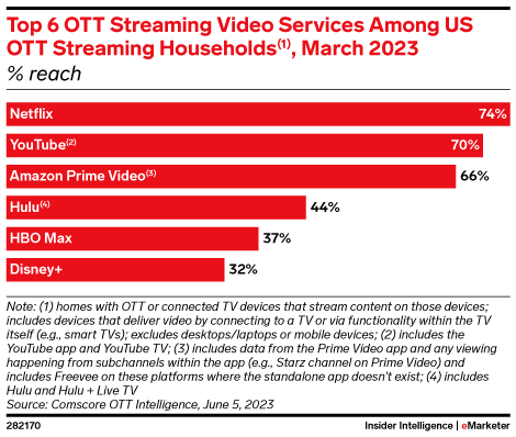 Top 6 OTT Streaming Video Services Among US OTT Streaming Households(1), March 2023 (% reach)