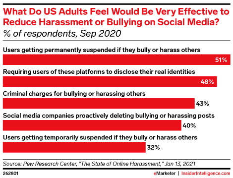 What Do US Adults Feel Would Be Very Effective to Reduce Harassment or Bullying on Social Media? (% of respondents, Sep 2020)