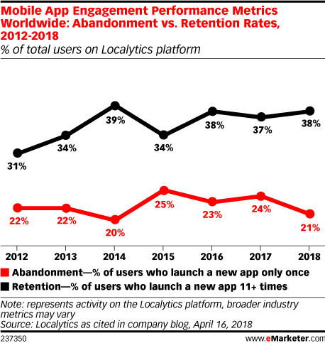 Mobile App Engagement Performance Metrics Worldwide: Abandonment vs. Retention Rates, 2012-2018 (% of total users on Localytics platform)