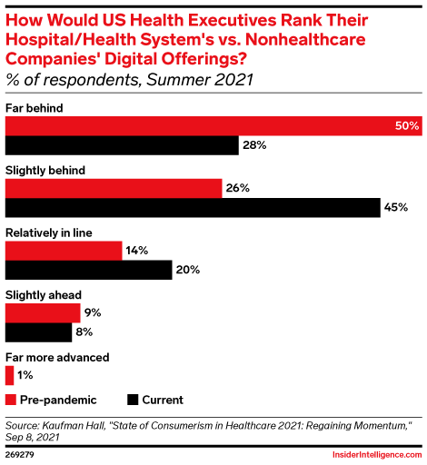 How Would US Health Executives Rank Their Hospital/Health System's vs. Nonhealthcare Companies' Digital Offerings? (% of respondents, Summer 2021)