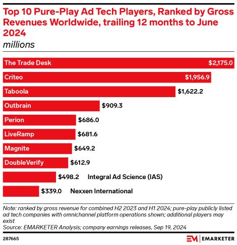 Top 10 Pure-Play Ad Tech Players, Ranked by Gross Revenues Worldwide, trailing 12 months to June 2024 (millions)