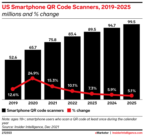 US Smartphone QR Code Scanners, 2019-2025 (millions and % change)
