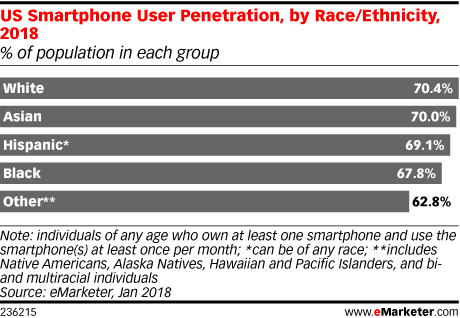 US Smartphone User Penetration, by Race/Ethnicity, 2018 (% of population in each group)