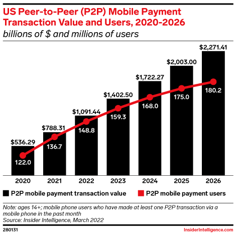 US Peer-to-Peer (P2P) Mobile Payment Transaction Value and Users, 2020-2026 (billions of $ and millions of users)