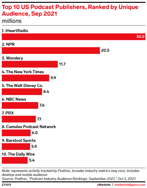 Top 10 US Podcast Publishers, Ranked by Unique Audience, Sep 2021 (millions)