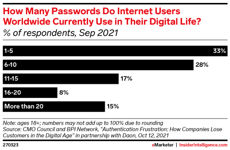 How Many Passwords Do Internet Users Worldwide Currently Use in Their Digital Life? (% of respondents, Sep 2021)