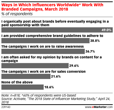 Ways in Which Influencers Worldwide* Work With Branded Campaigns, March 2018 (% of respondents)