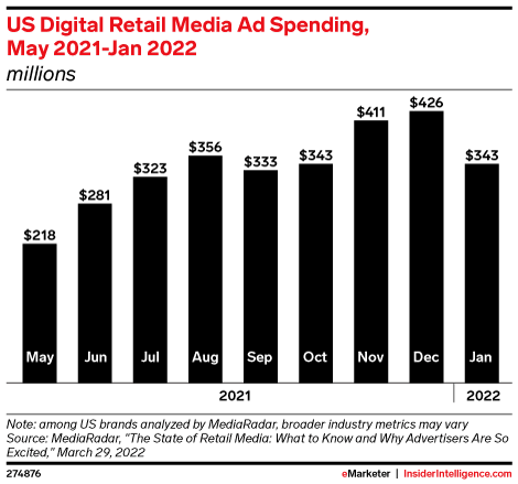 US Digital Retail Media Ad Spending, May 2021-Jan 2022 (millions)