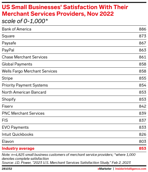 US Small Businesses' Satisfaction With Their Merchant Services Providers, Nov 2022 (scale of 0-1,000*)
