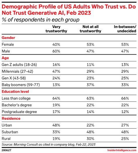 Demographic Profile of US Adults Who Trust vs. Do Not Trust Generative AI, Feb 2023 (% of respondents in each group)