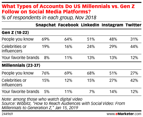 What Types of Accounts Do US Millennials vs. Gen Z Follow on Social Media Platforms? (% of respondents in each group, Nov 2018)