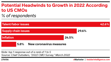 Potential Headwinds to Growth in 2022 According to US CMOs (% of respondents)