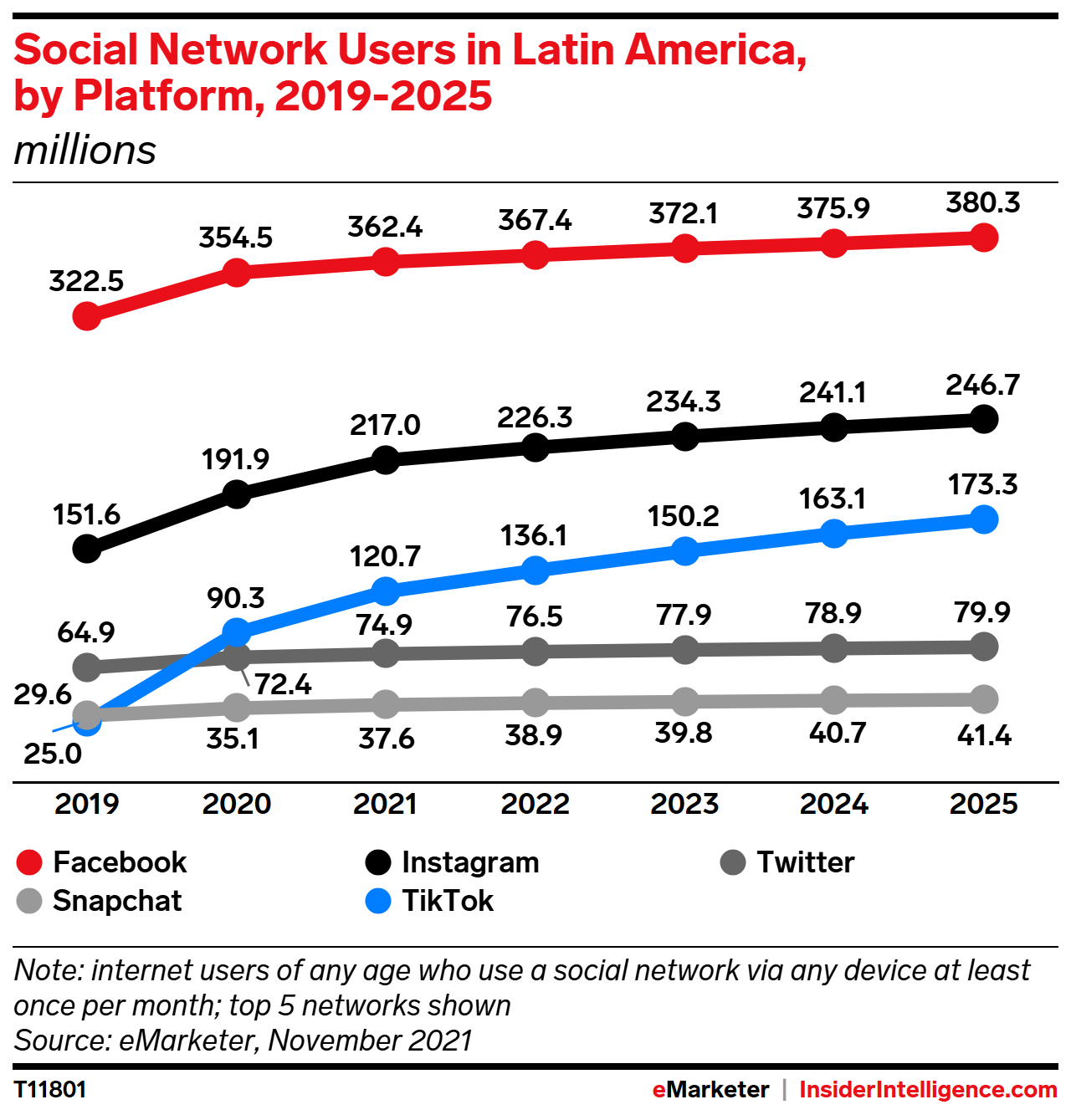Social Network Users in Latin America, by Platform, 2019-2025 (millions)