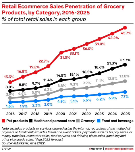 Retail Ecommerce Sales Penetration of Grocery Products, by Category, 2016-2025 (% of total retail sales in each group)