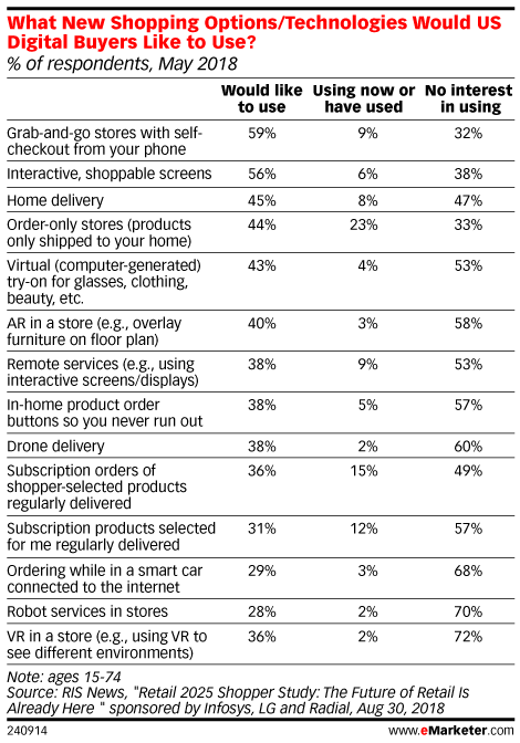 What New Shopping Options/Technologies Would US Digital Buyers Like to Use? May 2018 (% of respondents)