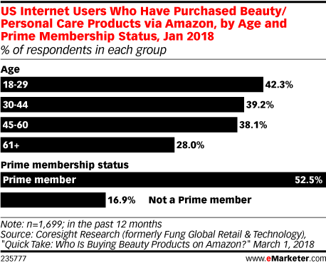 US Internet Users Who Have Purchased Beauty/Personal Care Products via Amazon, by Age and Prime Membership Status, Jan 2018 (% of respondents in each group)