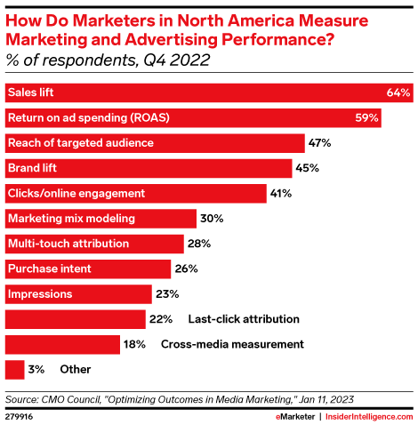 How Do Marketers in North America Measure Marketing and Advertising Performance? (% of respondents, Q4 2022)