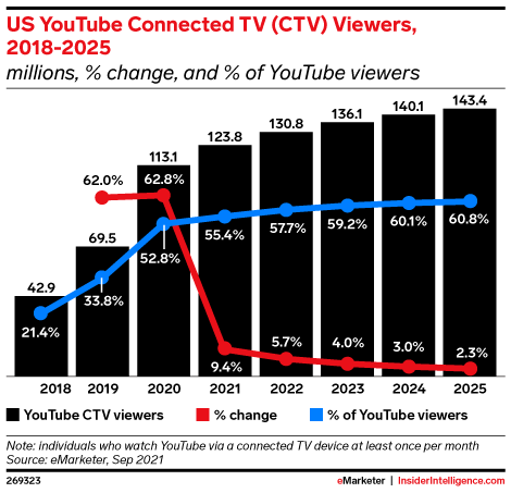 US YouTube Connected TV (CTV) Viewers, 2018-2025 (millions, % change, and % of YouTube viewers)