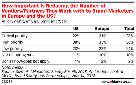 How Important Is Reducing the Number of Vendors/Partners They Work with to Brand Marketers in Europe and the US? (% of respondents, Spring 2018)