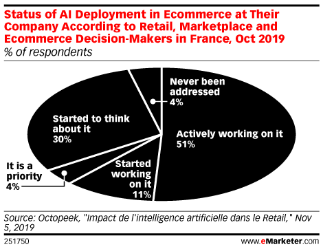 Status of AI Deployment in Ecommerce at Their Company According to Retail, Marketplace and Ecommerce Decision-Makers in France, Oct 2019 (% of respondents)