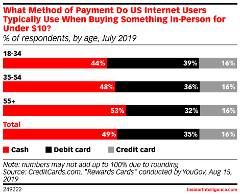 What Method of Payment Do US Internet Users Typically Use When Buying Something In-Person for Under $10? (% of respondents, by age, July 2019)