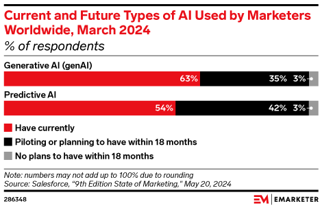 Current and Future Types of AI Used by Marketers Worldwide, March 2024 (% of respondents)