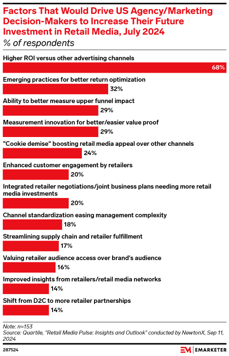 Factors That Would Drive US Agency/Marketing Decision-Makers to Increase Their Future Investment in Retail Media, July 2024 (% of respondents)