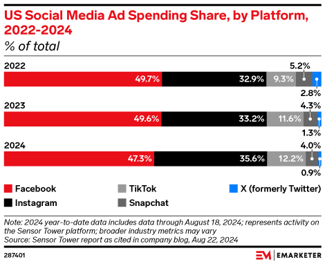 US Social Media Ad Spending Share, by Platform, 2022-2024 (% of total)