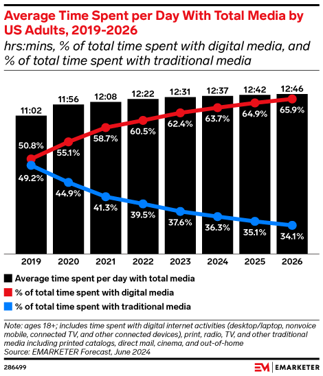 Average Time Spent per Day With Total Media by US Adults, 2019-2026 (hrs:mins, % of total time spent with digital media, and % of total time spent with traditional media)