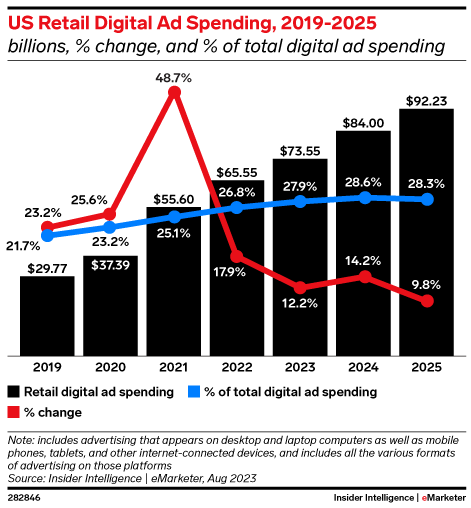 US Retail Digital Ad Spending, 2019-2025 (billions, % change, and % of total digital ad spending)