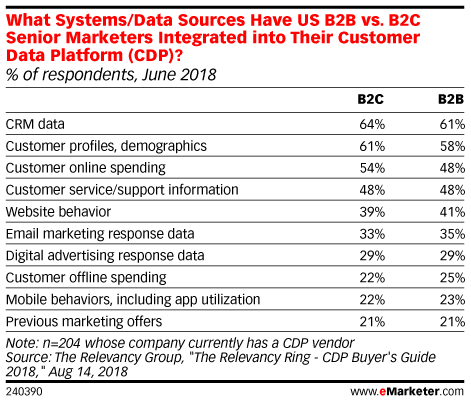 What Systems/Data Sources Have US B2B vs. B2C Senior Marketers Integrated into Their Customer Data Platform (CDP)? June 2018 (% of respondents)