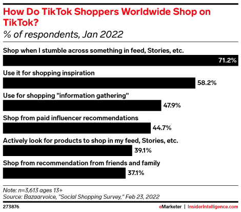 How Do TikTok Shoppers Worldwide Shop on TikTok? (% of respondents, Jan 2022)