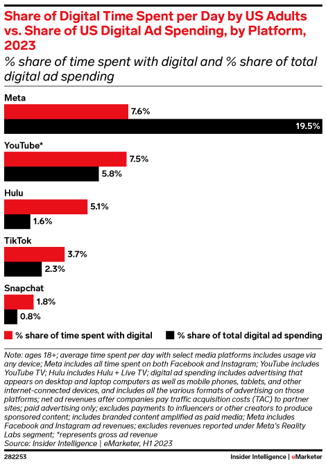 Share of Digital Time Spent per Day by US Adults vs. Share of US Digital Ad Spending, by Platform, 2023 (% share of time spent with digital and % share of total digital ad spending)