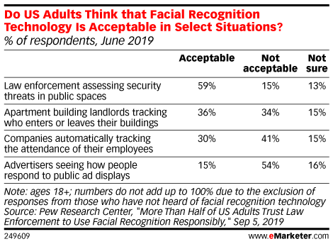 Do US Adults Think that Facial Recognition Technology Is Acceptable in Select Situations? (% of respondents, June 2019)