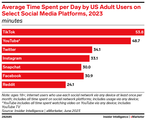 Average Time Spent per Day by US Adult Users on Select Social Media Platforms, 2023 (minutes)