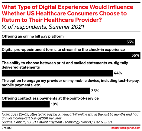 What Type of Digital Experience Would Influence Whether US Healthcare Consumers Choose to Return to Their Healthcare Provider? (% of respondents, Summer 2021)