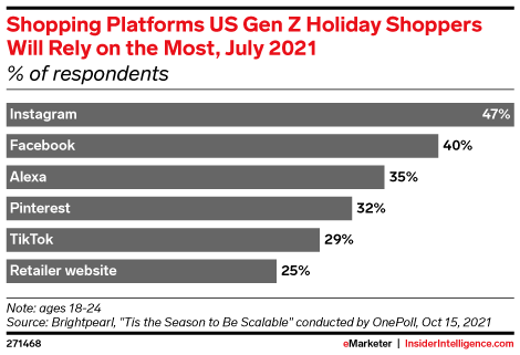 Shopping Platforms US Gen Z Holiday Shoppers Will Rely on the Most, July 2021 (% of respondents)