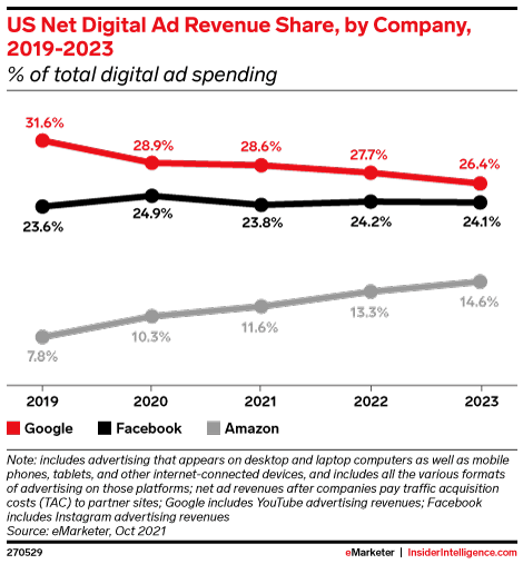 US Net Digital Ad Revenue Share, by Company, 2019-2023 (% of total digital ad spending)