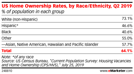 US Home Ownership Rates, by Race/Ethnicity, Q2 2019 (% of population in each group)
