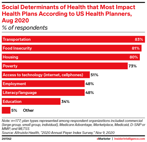 Social Determinants of Health that Most Impact Health Plans According to US Health Planners, Aug 2020 (% of respondents)
