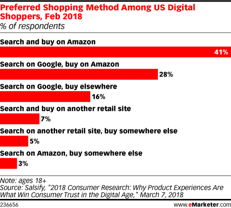 Preferred Shopping Method Among US Digital Shoppers, Feb 2018 (% of respondents)