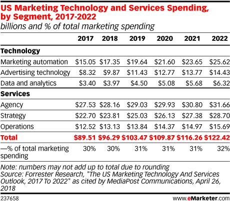 US Marketing Technology and Services Spending, by Segment, 2017-2022 (billions and % of total marketing spending)