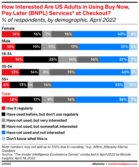 How Interested Are US Adults in Using Buy Now, Pay Later (BNPL) Services* at Checkout? (% of respondents, by demographic, April 2022)