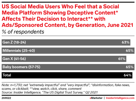 US Social Media Users Who Feel that a Social Media Platform Showing Deceptive Content* Affects Their Decision to Interact** with Ads/Sponsored Content, by Generation, June 2021 (% of respondents)