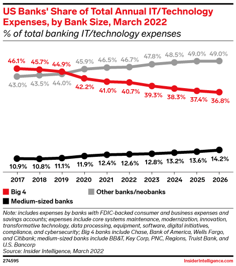 US Banks' Share of Total Annual IT/Technology Expenses, by Bank Size, March 2022 (% of total banking IT/technology expenses)