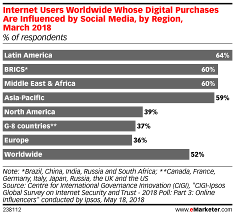 Internet Users Worldwide Whose Digital Purchases Are Influenced by Social Media, by Region, March 2018 (% of respondents)